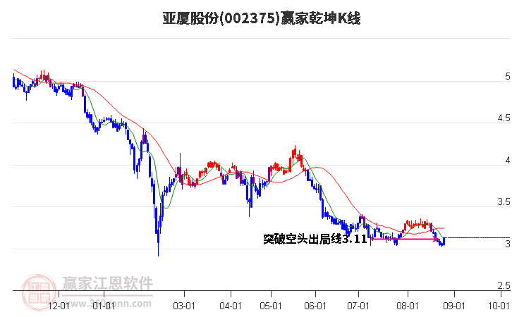 002375亞廈股份贏家乾坤K線工具