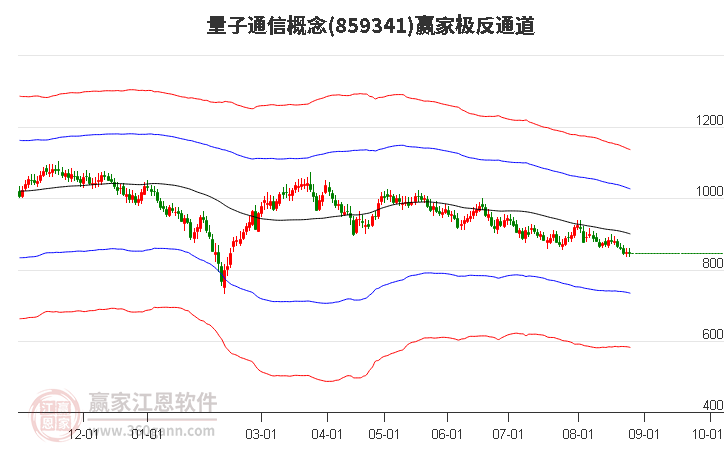 859341量子通信赢家极反通道工具