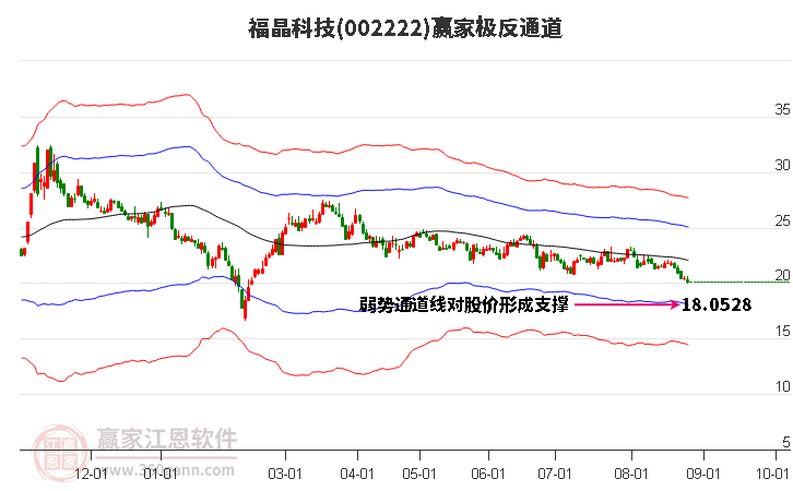 002222福晶科技赢家极反通道工具