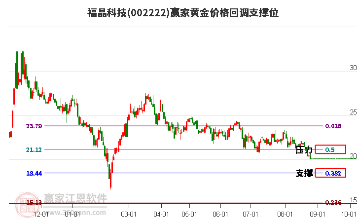 002222福晶科技黄金价格回调支撑位工具