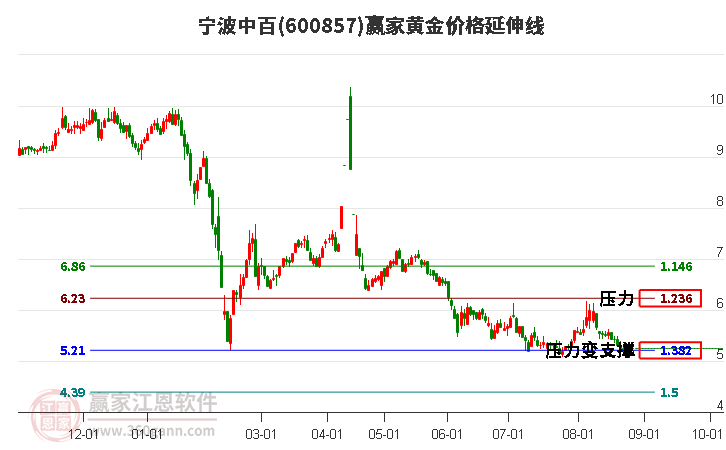 600857寧波中百黃金價格延伸線工具 600857寧波中百黃金價格延伸線工具
