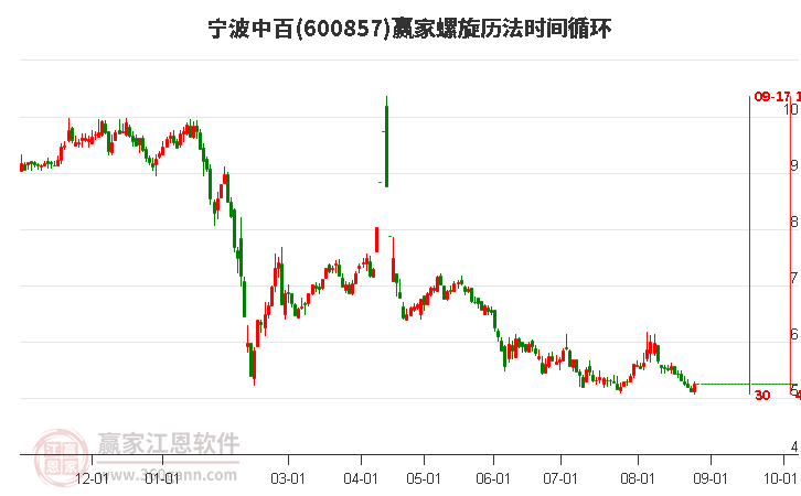 600857寧波中百螺旋歷法時間循環(huán)工具 600857寧波中百螺旋歷法時間循環(huán)工具