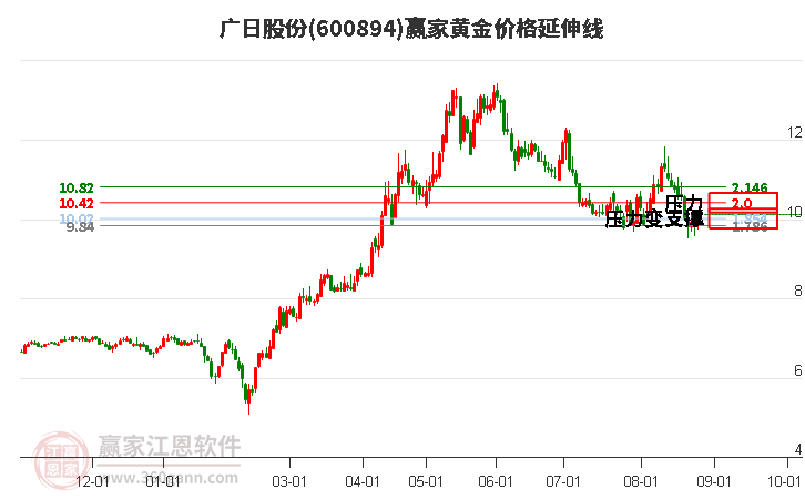 600894广日股份黄金价格延伸线工具