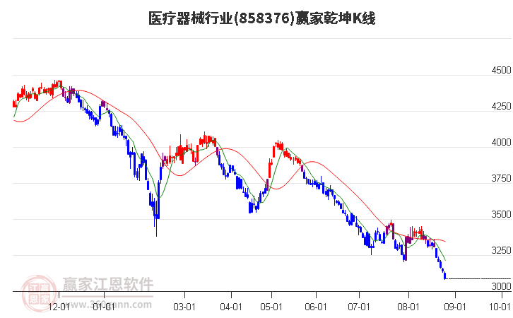 858376医疗器械赢家乾坤K线工具