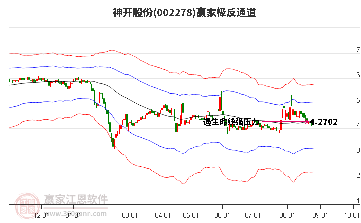 002278神开股份赢家极反通道工具