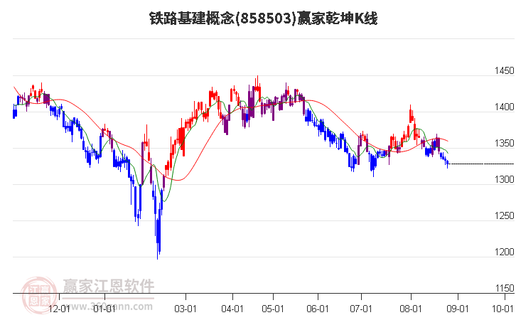 858503铁路基建赢家乾坤K线工具