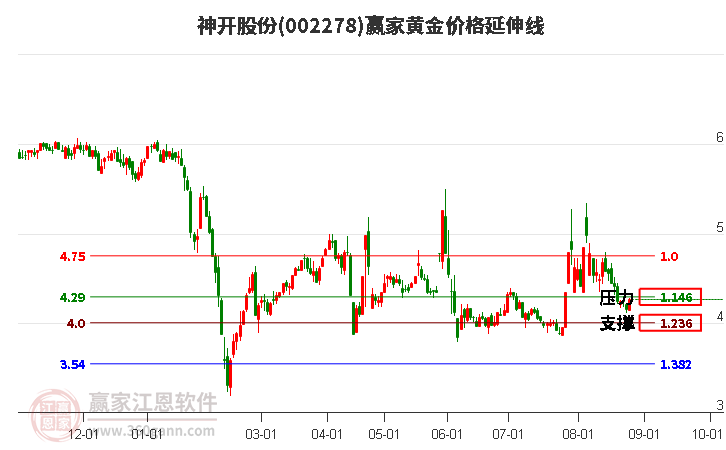 002278神开股份黄金价格延伸线工具