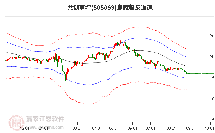 605099共创草坪赢家极反通道工具