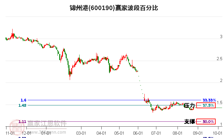 600190锦州港波段百分比工具