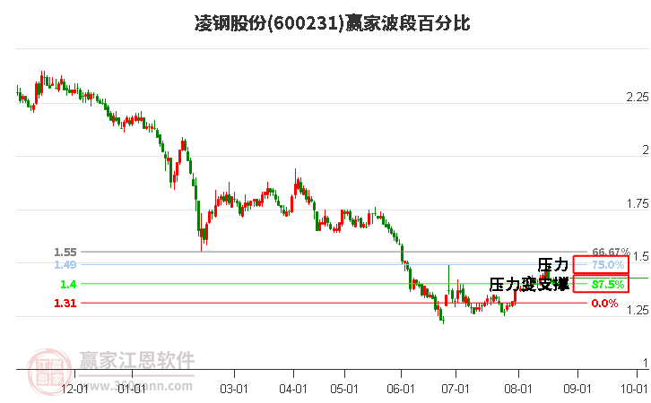 600231凌钢股份波段百分比工具