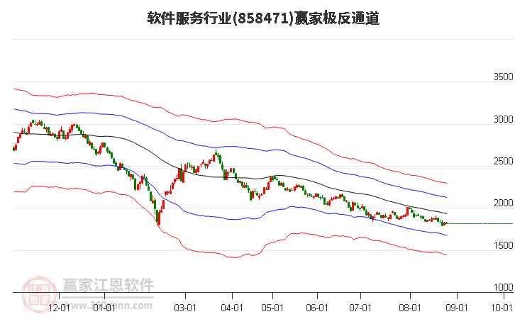 858471软件服务赢家极反通道工具