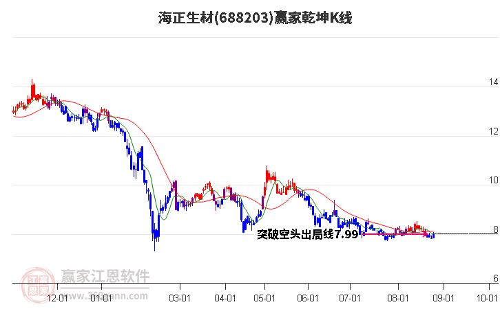 688203海正生材赢家乾坤K线工具