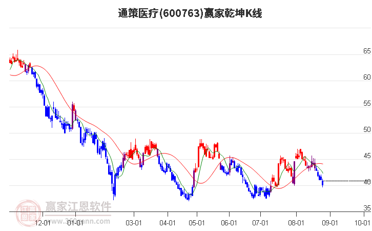 600763通策医疗赢家乾坤K线工具