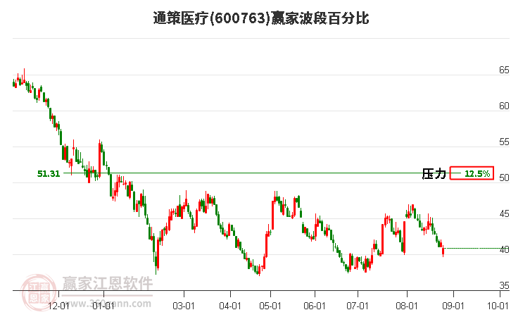 600763通策医疗波段百分比工具