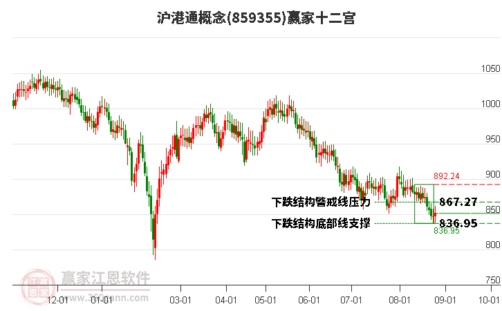 859355沪港通赢家十二宫工具