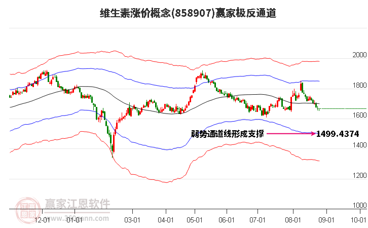 858907维生素涨价赢家极反通道工具