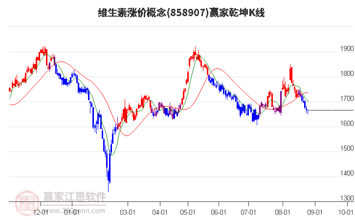 858907维生素涨价赢家乾坤K线工具