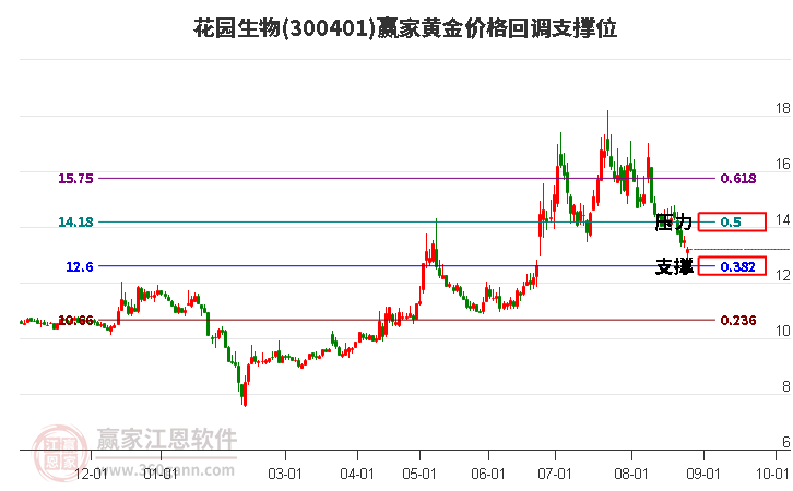 300401花园生物黄金价格回调支撑位工具