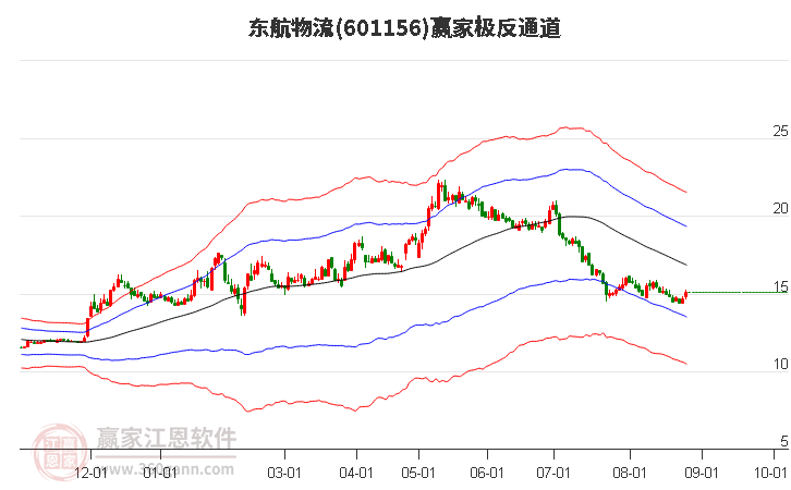 601156东航物流赢家极反通道工具