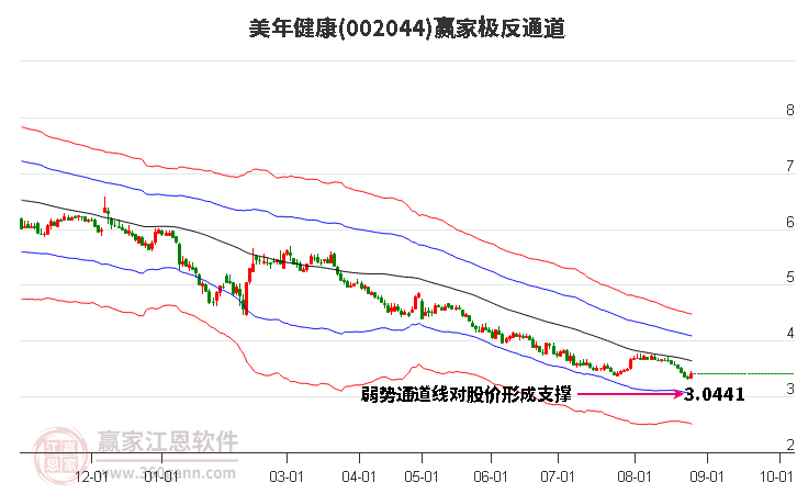 002044美年健康赢家极反通道工具