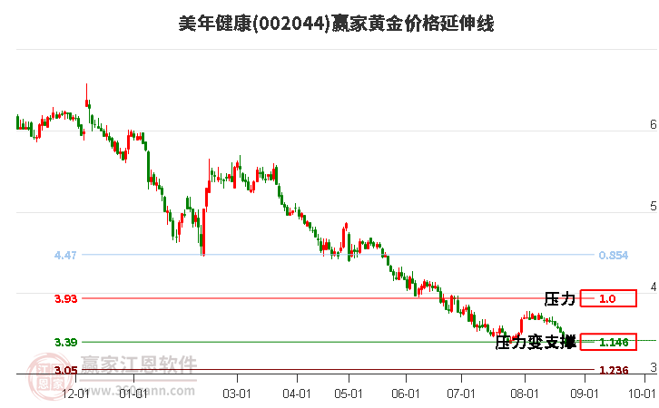 002044美年健康黄金价格延伸线工具