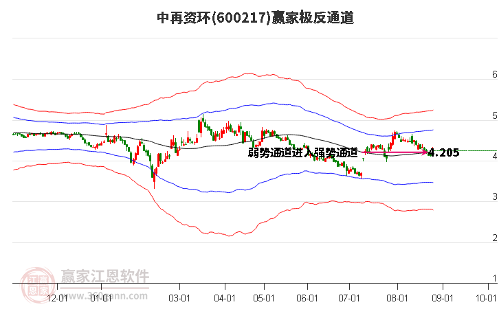 600217中再资环赢家极反通道工具