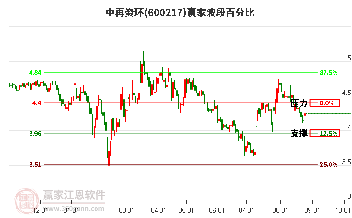 600217中再资环波段百分比工具