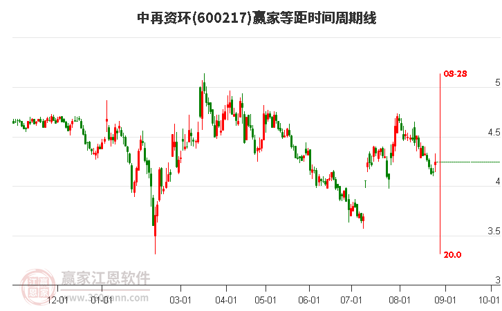 600217中再资环等距时间周期线工具