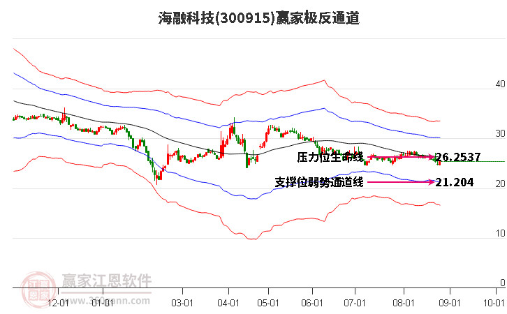 300915海融科技赢家极反通道工具