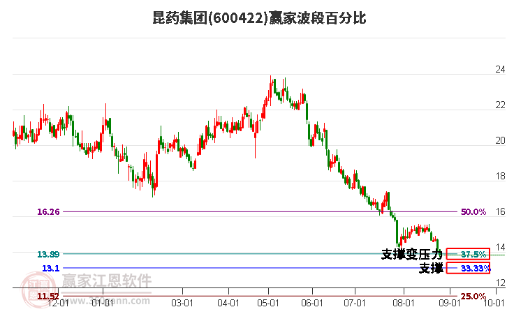 600422昆药集团波段百分比工具