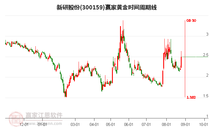 300159新研股份黄金时间周期线工具