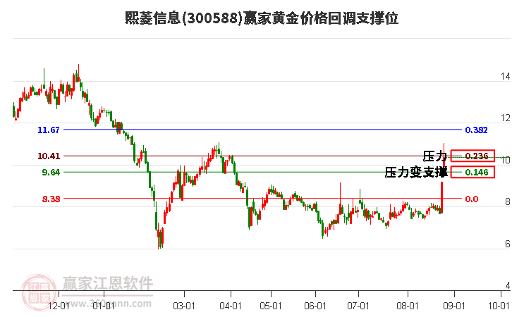 300588熙菱信息黄金价格回调支撑位工具