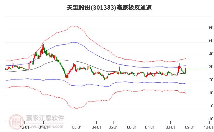 301383天键股份赢家极反通道工具