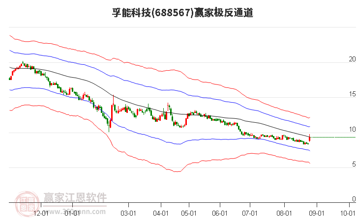 688567孚能科技赢家极反通道工具