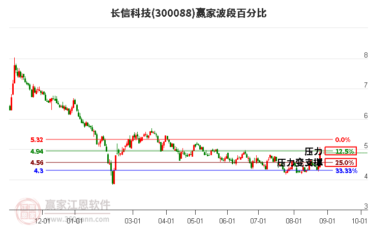 长信科技