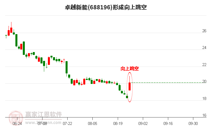 卓越新能形成向上跳空形态