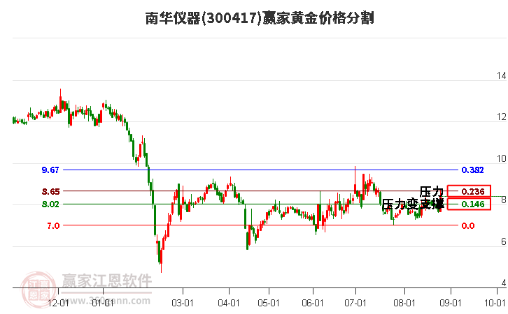 300417南华仪器黄金价格分割工具