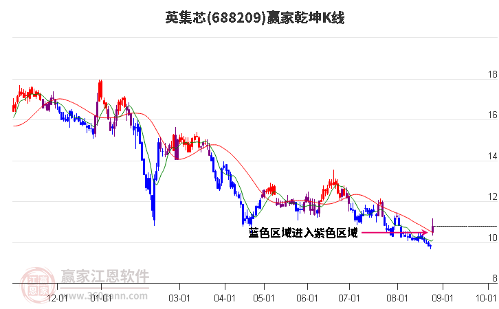 688209英集芯赢家乾坤K线工具