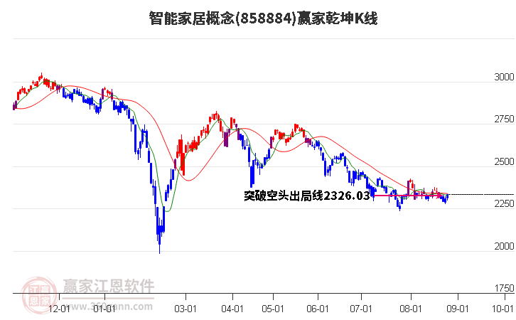 858884智能家居赢家乾坤K线工具