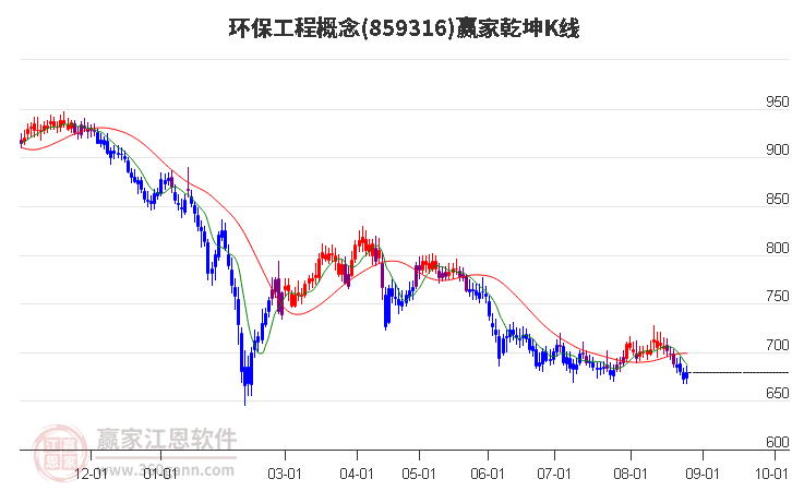 859316环保工程赢家乾坤K线工具