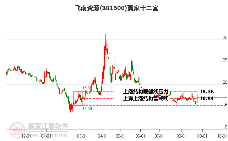 301500飞南资源赢家十二宫工具