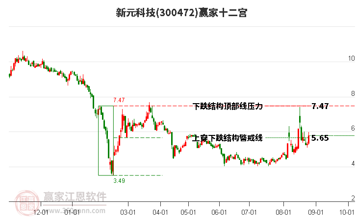 300472新元科技赢家十二宫工具