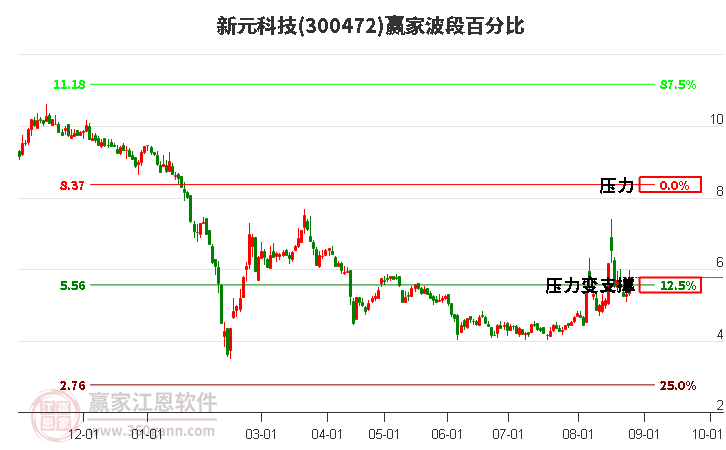 300472新元科技波段百分比工具