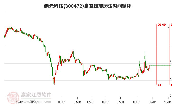 300472新元科技螺旋历法时间循环工具