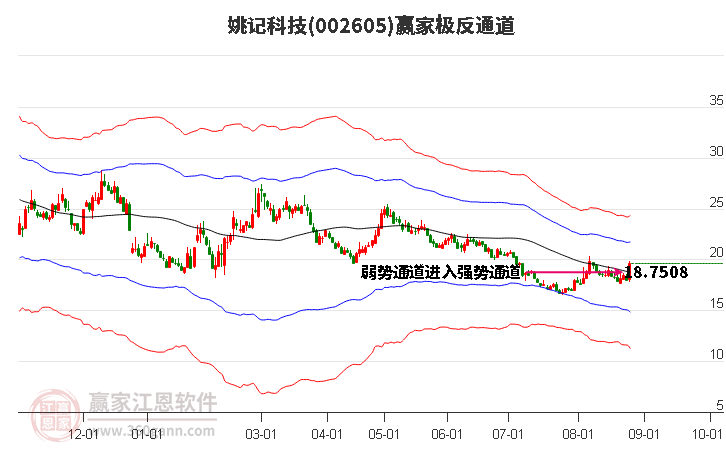 002605姚记科技赢家极反通道工具