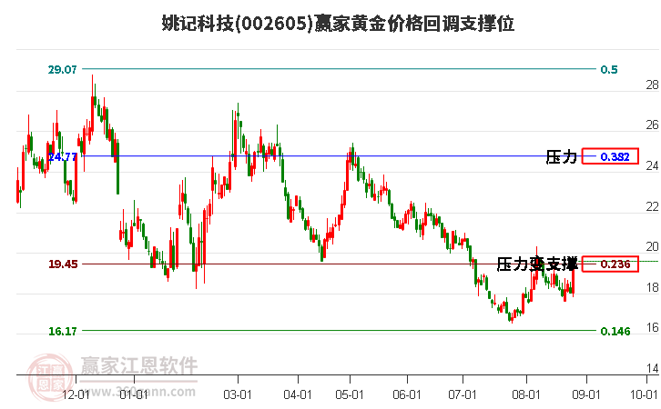 002605姚记科技黄金价格回调支撑位工具