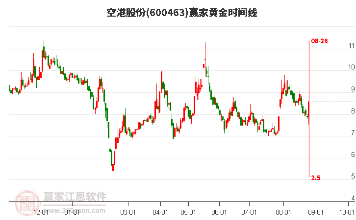 600463空港股份黄金时间周期线工具