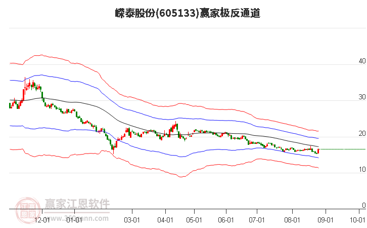 605133嵘泰股份赢家极反通道工具