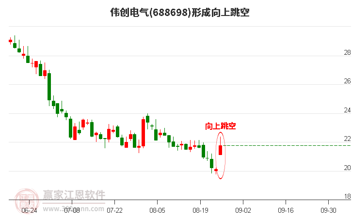 伟创电气形成向上跳空形态