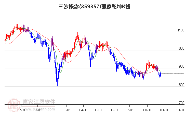 859357三沙赢家乾坤K线工具